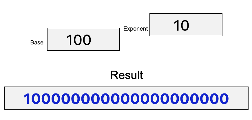 Exponents example showing exponential growth of bacteria in 10 minutes