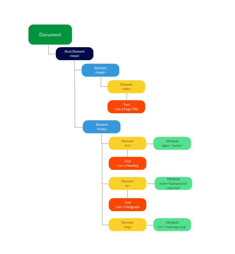 Html Dom Diagram  Code Example And Explanation